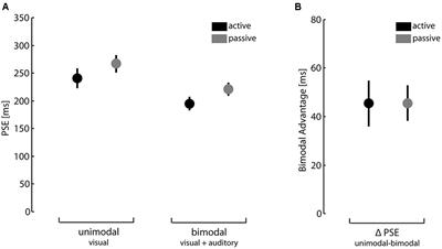 Links between Gestures and Multisensory Processing: Individual Differences Suggest a Compensation Mechanism